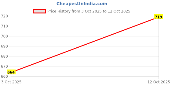 flipkart.com fox cover Women Viscose Rayon Kurta Pant Dupatta Set fox cover Price History Graph from 3 Oct 2025 to 12 Oct 2025