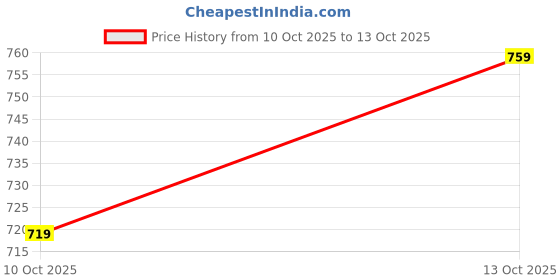 flipkart.com klosia Women Viscose Rayon Kurta Pant Dupatta Set klosia Price History Graph from 10 Oct 2025 to 13 Oct 2025