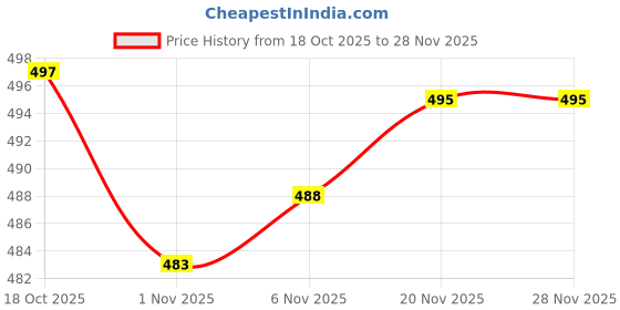 flipkart.com patni ethnic Women Viscose Rayon Kurta Pant Dupatta Set patni ethnic Price History Graph from 18 Oct 2025 to 28 Nov 2025