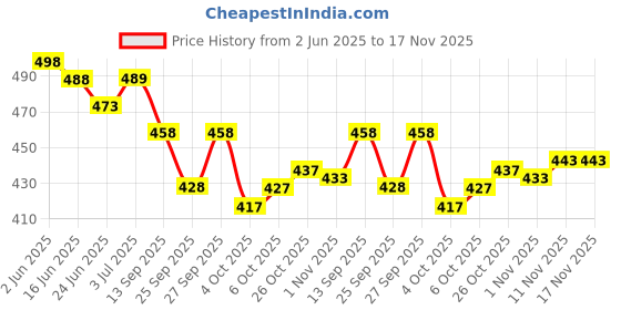 flipkart.com diggiwal Women Viscose Rayon Kurta Pant Set diggiwal Price History Graph from 2 Jun 2025 to 17 Nov 2025