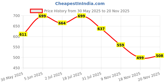 flipkart.com klosia Women Viscose Rayon Kurta Pant Set klosia Price History Graph from 30 May 2025 to 20 Nov 2025