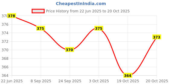 flipkart.com lamba creations Women Viscose Rayon Kurta Pant Set lamba creations Price History Graph from 22 Jun 2025 to 20 Oct 2025