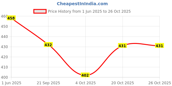 flipkart.com samiksha textile Women Viscose Rayon Kurta Pant Set samiksha textile Price History Graph from 1 Jun 2025 to 26 Oct 2025