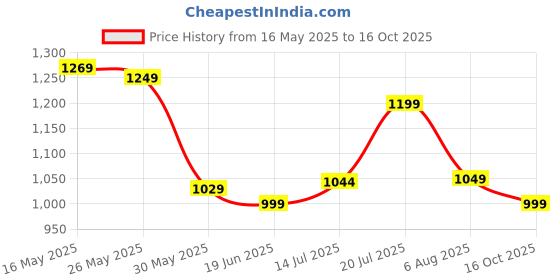 flipkart.com indo era Women Viscose Rayon Kurta Pant Set indo era Price History Graph from 16 May 2025 to 16 Oct 2025