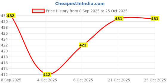 flipkart.com samiksha textile Women Viscose Rayon Kurta Pant Set samiksha textile Price History Graph from 8 Sep 2025 to 24 Oct 2025