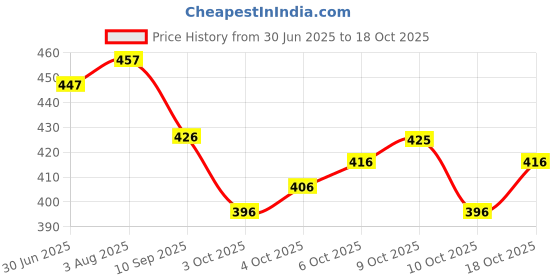 flipkart.com charvi creation Women Viscose Rayon Kurta Pant Set charvi creation Price History Graph from 30 Jun 2025 to 18 Oct 2025