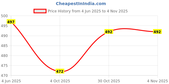 flipkart.com gvs shoppe Women Viscose Rayon Kurta Pant Set gvs shoppe Price History Graph from 4 Jun 2025 to 1 Nov 2025