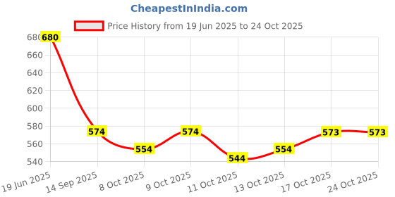flipkart.com skyasia Women Viscose Rayon Kurta Pant Set skyasia Price History Graph from 19 Jun 2025 to 23 Oct 2025
