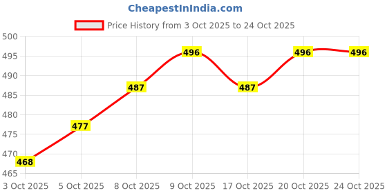 flipkart.com sonava club Women Viscose Rayon Kurta Pant Set sonava club Price History Graph from 3 Oct 2025 to 24 Oct 2025