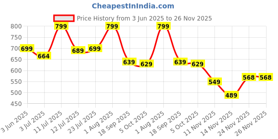 flipkart.com klosia Women Viscose Rayon Kurta Pant Set klosia Price History Graph from 3 Jun 2025 to 26 Nov 2025