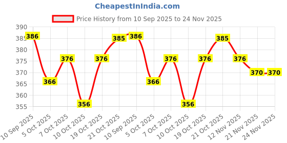 flipkart.com sunart fab Women Viscose Rayon Kurta Pant Set sunart fab Price History Graph from 10 Sep 2025 to 24 Nov 2025