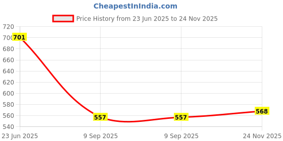 flipkart.com klosia Women Viscose Rayon Kurta Pant Set klosia Price History Graph from 23 Jun 2025 to 24 Nov 2025