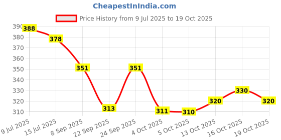 flipkart.com uvp Women Viscose Rayon Kurta Pant Set uvp Price History Graph from 9 Jul 2025 to 19 Oct 2025