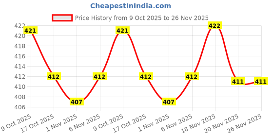 flipkart.com nama Women Viscose Rayon Kurta Pant Set nama Price History Graph from 9 Oct 2025 to 25 Nov 2025