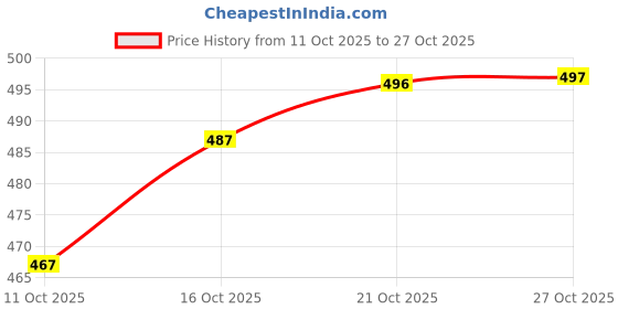 flipkart.com sonava club Women Viscose Rayon Kurta Pant Set sonava club Price History Graph from 11 Oct 2025 to 27 Oct 2025