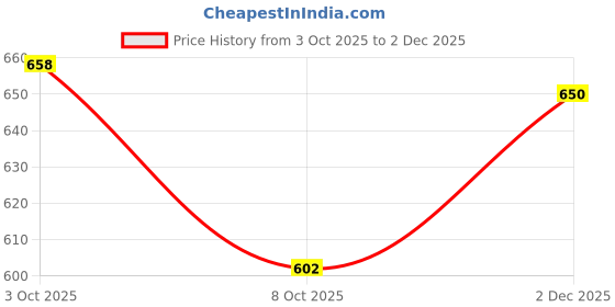 flipkart.com anni designer Women Viscose Rayon Kurta Pant Set anni designer Price History Graph from 3 Oct 2025 to 2 Dec 2025