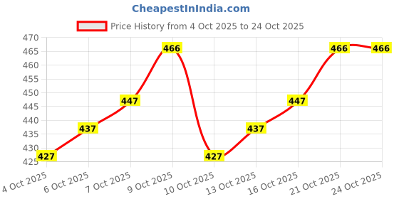 flipkart.com zela Women Viscose Rayon Kurta Pant Set zela Price History Graph from 4 Oct 2025 to 24 Oct 2025