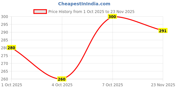 flipkart.com shree shyam febric Women Viscose Rayon Kurta Pant Set shree shyam febric Price History Graph from 1 Oct 2025 to 23 Nov 2025