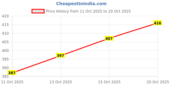 flipkart.com charvi creation Women Viscose Rayon Kurta Pant Set charvi creation Price History Graph from 11 Oct 2025 to 20 Oct 2025