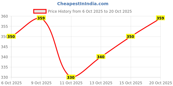 flipkart.com shreebalaji Women Viscose Rayon Kurta Pant Set shreebalaji Price History Graph from 6 Oct 2025 to 20 Oct 2025