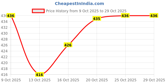 flipkart.com uroos Women Viscose Rayon Kurta Pant Set uroos Price History Graph from 9 Oct 2025 to 29 Oct 2025
