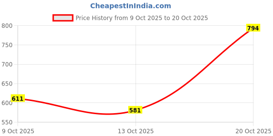 flipkart.com gvs shoppe Women Viscose Rayon Kurta Pant Set gvs shoppe Price History Graph from 9 Oct 2025 to 20 Oct 2025