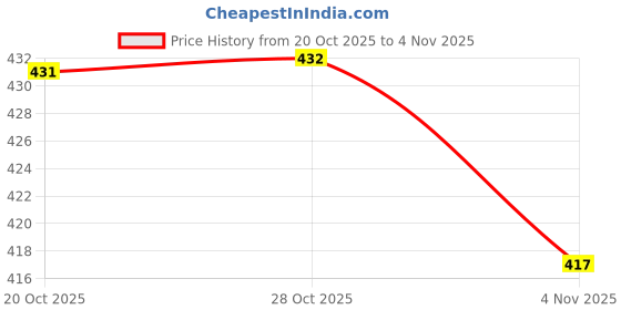 flipkart.com uroos Women Viscose Rayon Kurta Pant Set uroos Price History Graph from 20 Oct 2025 to 4 Nov 2025