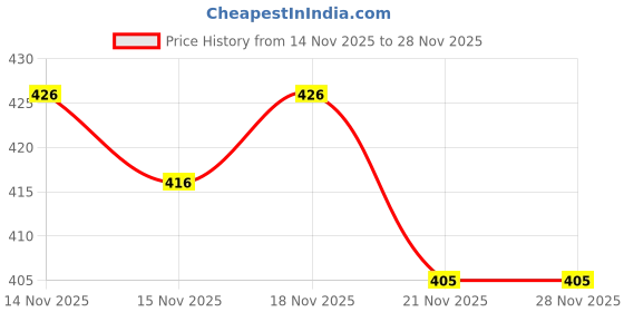 flipkart.com charvi creation Women Viscose Rayon Kurta Pant Set charvi creation Price History Graph from 14 Nov 2025 to 27 Nov 2025