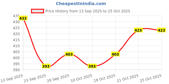 flipkart.com a k textile Women Viscose Rayon Kurta Patiala Set a k textile Price History Graph from 13 Sep 2025 to 24 Oct 2025