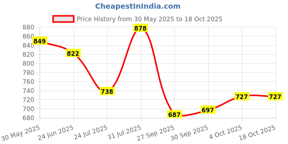 flipkart.com arangetram Women Viscose Rayon Kurta Pyjama Dupatta Set arangetram Price History Graph from 30 May 2025 to 18 Oct 2025