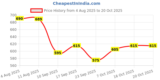 flipkart.com piludi Women Viscose Rayon Kurta Salwar Dupatta Set piludi Price History Graph from 4 Aug 2025 to 20 Oct 2025