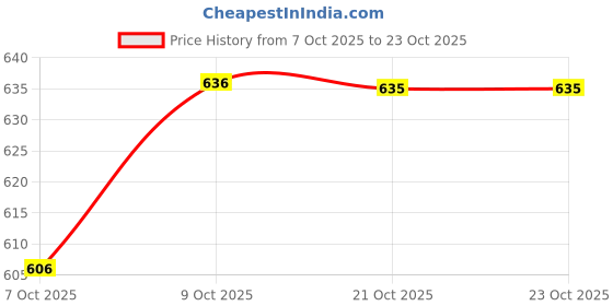 flipkart.com piludi Women Viscose Rayon Kurta Salwar Dupatta Set piludi Price History Graph from 7 Oct 2025 to 23 Oct 2025