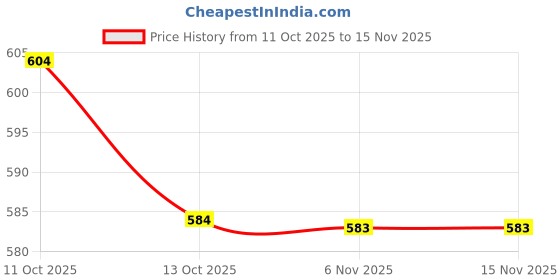 flipkart.com zestleaf Women Viscose Rayon Kurta Sharara Attached Dupatta Set zestleaf Price History Graph from 11 Oct 2025 to 15 Nov 2025