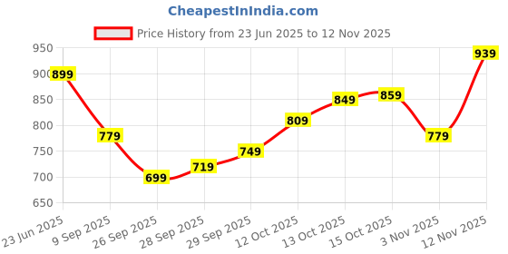 flipkart.com samah Women Viscose Rayon Kurta Sharara Dupatta Set samah Price History Graph from 23 Jun 2025 to 12 Nov 2025