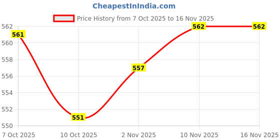 flipkart.com zestleaf Women Viscose Rayon Kurta Sharara Dupatta Set zestleaf Price History Graph from 7 Oct 2025 to 15 Nov 2025