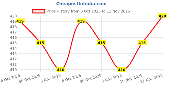 flipkart.com jayleen Women Viscose Rayon Kurta Sharara Set jayleen Price History Graph from 6 Oct 2025 to 11 Nov 2025