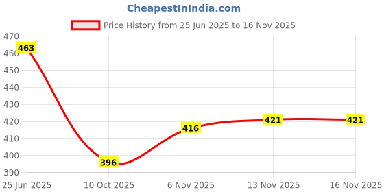 flipkart.com pari a1 Women Viscose Rayon Kurta Sharara Set pari a1 Price History Graph from 25 Jun 2025 to 15 Nov 2025