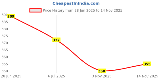 flipkart.com kanchan fab Women Viscose Rayon Kurta Sharara Set kanchan fab Price History Graph from 28 Jun 2025 to 14 Nov 2025