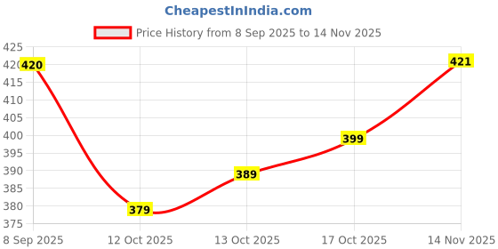 flipkart.com jayleen Women Viscose Rayon Kurta Sharara Set jayleen Price History Graph from 8 Sep 2025 to 14 Nov 2025