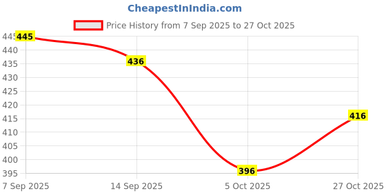 flipkart.com pari a1 Women Viscose Rayon Kurta Sharara Set pari a1 Price History Graph from 7 Sep 2025 to 27 Oct 2025