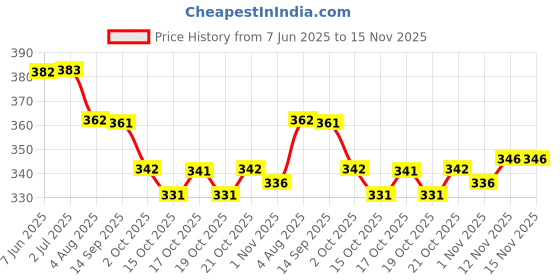 flipkart.com shobhit Women Viscose Rayon Kurti Palazzo Set shobhit Price History Graph from 7 Jun 2025 to 15 Nov 2025