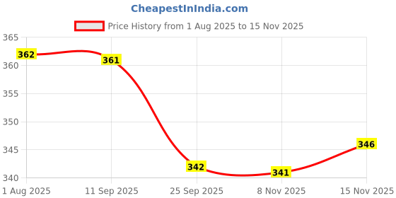 flipkart.com shobhit Women Viscose Rayon Kurti Palazzo Set shobhit Price History Graph from 1 Aug 2025 to 15 Nov 2025