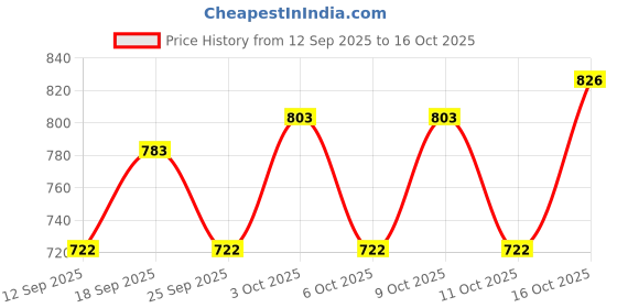flipkart.com piludi house Women Viscose Rayon Kurti Pant Attached Dupatta Set piludi house Price History Graph from 12 Sep 2025 to 16 Oct 2025