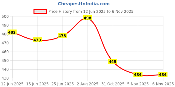 flipkart.com musaniyaa feb Women Viscose Rayon Kurti Pant Dupatta Set musaniyaa feb Price History Graph from 12 Jun 2025 to 5 Nov 2025