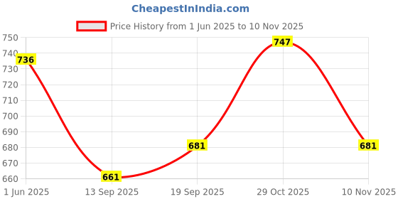 flipkart.com assume fab Women Viscose Rayon Kurti Pant Dupatta Set assume fab Price History Graph from 1 Jun 2025 to 10 Nov 2025