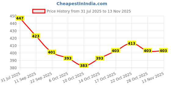 flipkart.com kriska Women Viscose Rayon Kurti Pant Dupatta Set kriska Price History Graph from 31 Jul 2025 to 12 Nov 2025
