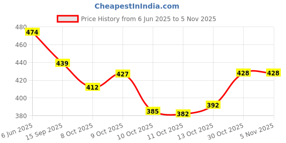 flipkart.com divastri Women Viscose Rayon Kurti Pant Dupatta Set divastri Price History Graph from 6 Jun 2025 to 4 Nov 2025