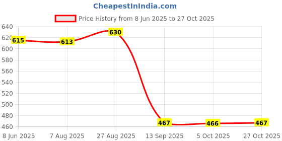 flipkart.com aradhna Women Viscose Rayon Kurti Pant Dupatta Set aradhna Price History Graph from 8 Jun 2025 to 27 Oct 2025