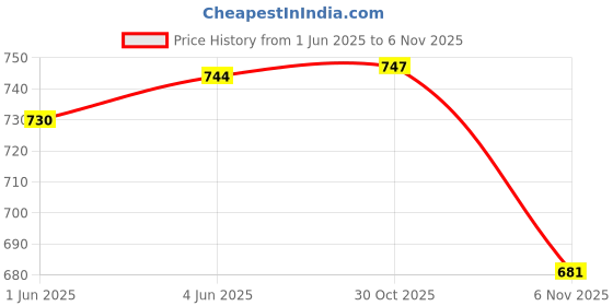 flipkart.com assume fab Women Viscose Rayon Kurti Pant Dupatta Set assume fab Price History Graph from 1 Jun 2025 to 6 Nov 2025