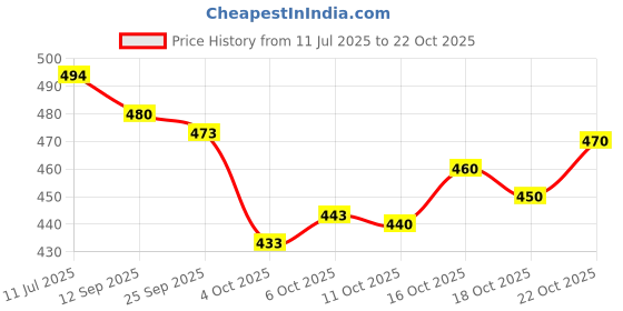 flipkart.com piludi Women Viscose Rayon Kurti Pant Dupatta Set piludi Price History Graph from 11 Jul 2025 to 22 Oct 2025